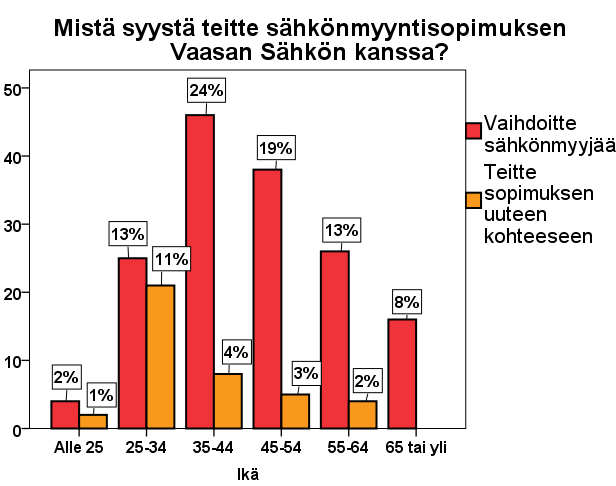 90(117) Kuvio 23. Mistä syystä teitte sähkönmyyntisopimuksen Vaasan Sähkön kanssa?