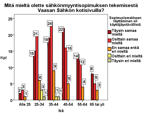 92(117) Kuvio 25. Mitä mieltä olette sähkönmyyntisopimuksen tekemisestä Vaasan Sähkön kotisivuilla? Väite: Sopimuslomakkeen täyttäminen oli käyttäjäystävällistä.