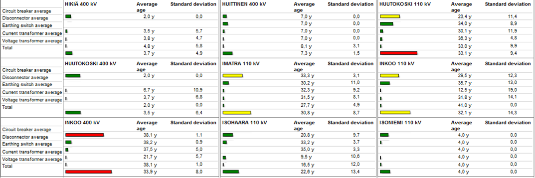 18 Sähköasemien kuntoindeksi Kuntoindeksin avulla identifioidaan ja priorisoidaan huolto- tai korvausinvestointitarpeet Erityisen oleellinen, kun