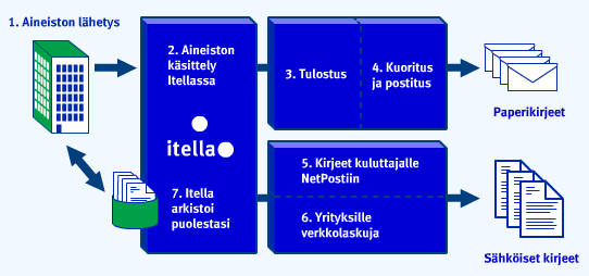 EDI ei ole kuitenkaan levinnyt pk-yritysten piiriin, sillä järjestelmän käyttöönoton korkeat kustannukset ovat koituneet esteeksi.