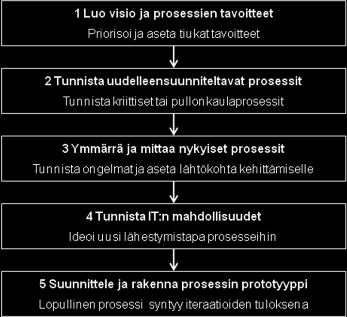 Kuva 3-1 Prosessien uudelleensuunnittelun vaiheet (Davenport & Short 1990, 14) Ensimmäisessä vaiheessa on tärkeää, että johdolla on selkeä visio liiketoiminnasta sillä osaalueella, johon uudelleen