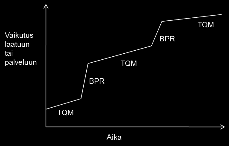 Kuva 3-3 TQM ja BPR - synergia (Turban ym. 1999, 146) 3.4 BPR-projektien menestystekijät ja muutoksen johtaminen Turbanin ym.