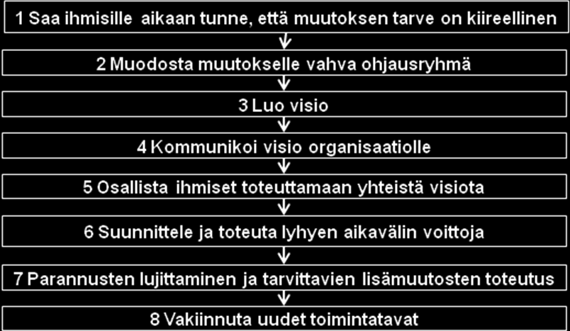 Kuva 3-4 Muutoksen kahdeksan askelta (Kotter 1995, 61) Kotterin (1995, 60 67) mukaan ensimmäisessä vaiheessa on tärkeää motivoida ihmiset mukaan muutokseen perustelemalla asian tärkeyttä, joka voi