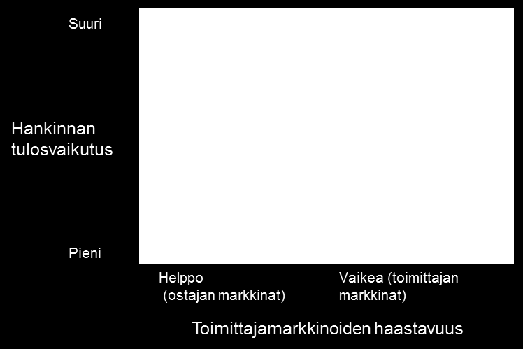 Kuva 4-2 Hankinnan portfoliomatriisi (mukaillen Kraljic, 1983) Sijoittamalla tuote- ja palveluryhmät matriisin eri kohtiin tuottaa luokittelun, joissa hankinnat jaotellaan volyymi-, rutiini-, ja