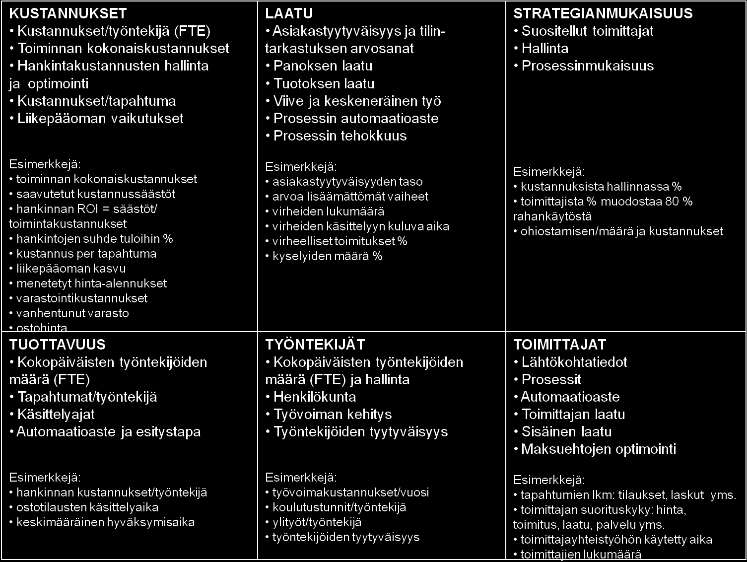 Taulukko 6-2 Hankinnasta maksuun -prosessin KPI-mittariston raportointiulottuvuudet ja esimerkkimittarit Taulukon 6-2 perusteella saa käsitystä, että mitattavien ulottuvuuksien sisällä on