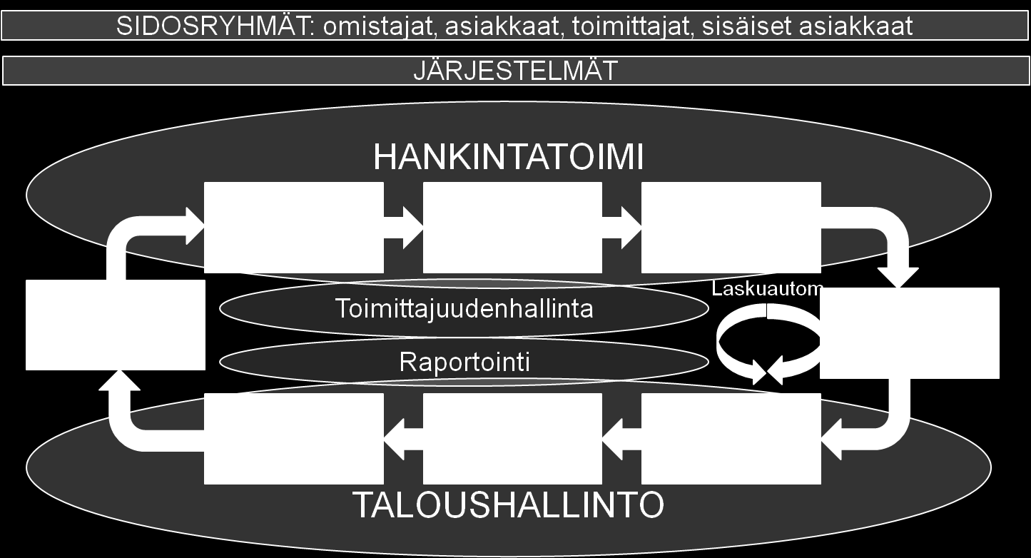 9.2 Hankinnasta maksuun kokonaisarkkitehtuurin tavoitetila Miltä näyttää hankinnasta maksuun -prosessin tavoitetila Senaatti-kiinteistöissä? Tämä esitetään kuvassa 9-1.