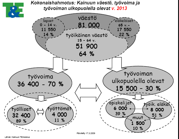Kainuun Etu Oy PALVELUALOJEN ESISELVITYS 12 (80) 1.2.6.