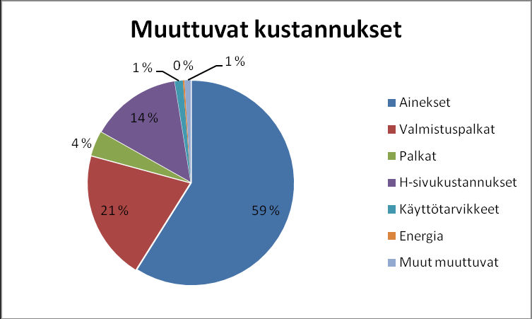 Kuvio 5.1 Muuttuvat kustannukset Kuvio 5.