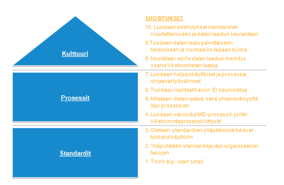 Tavoitteiden toteutumista voidaan tarkastella esimerkiksi seuraavien dimensioiden avulla (Batini & Scannapioco, 2011): Accuracy data kuvastaa oikein reaalimaailman tilannetta Completeness kaikki