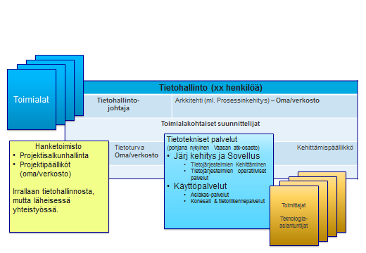 22 Kuva 10. Esimerkki tietohallinnon organisoimiseksi ja päätöksentekomalliksi yhdistyneessä kunnassa.