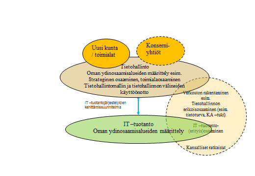 24 Toiminnon perustamista auttaa hyvin mietitty osaamisen kehittämisstrategia eli linjaus siitä, mitkä tietohallinnolliset osaamisalueet on hyvä olla kaupungilla itsellään ja missä osaamisalueissa