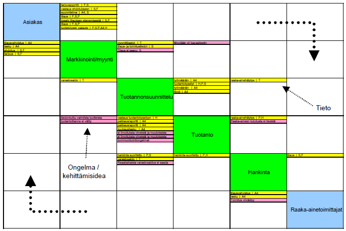 Kuva 11. Esimerkki lävistäjämatriisista (Närvänen ym.