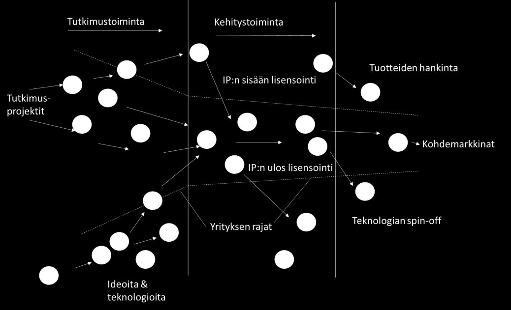 Edellä esitettyjen määritelmien mukaisesti, kuvasta 2. voidaan havaita, että tutkimus- ja kehitysprojektit voivat ilmaantua myös yrityksen ulkopuolelta innovaatioprosessin eri vaiheissa.