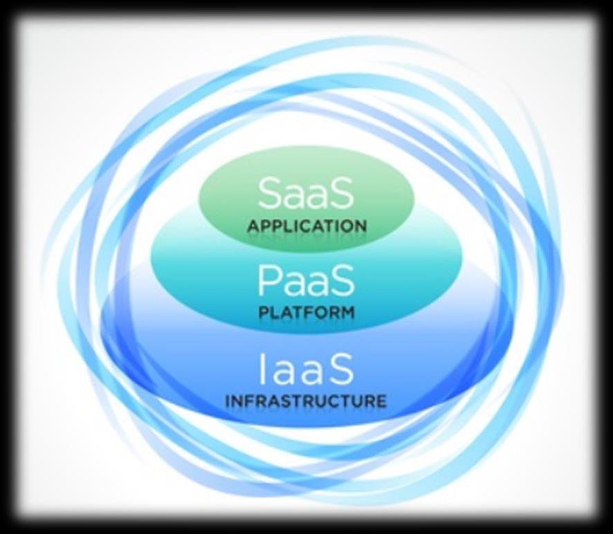 Palveluiden pääluokat ovat SaaS = Software as a Service IaaS = Infrastructure as