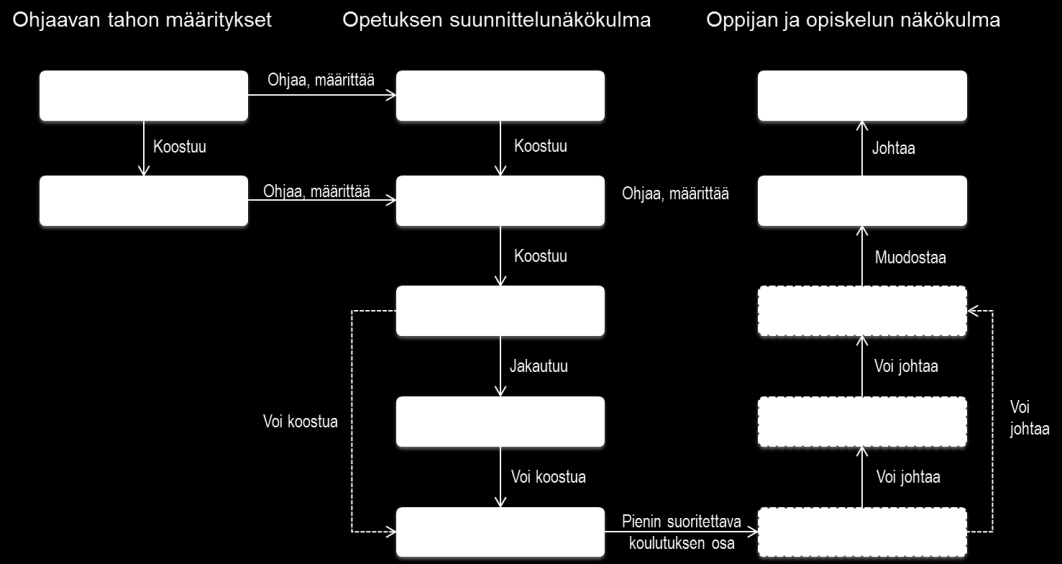 Kansallinen opintohallinnon viitearkkitehtuuri 19.12.2012 52 (109) Yllä oleva kuva on yleistys ja soveltuu erityisesti ammatilliseen koulutukseen.