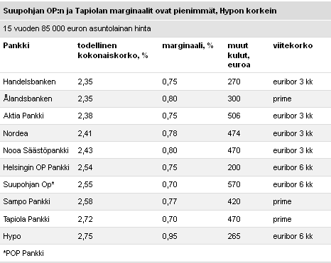 17 TAULUKKO 2. 15 vuoden 85 000 euron asuntolainan hinta (Taloussanomat 2011) 5.