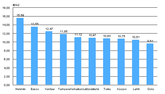 36 KUVIO 2. Vapaarahoitteisten vuokra-asuntojen keskimääräiset vuokratasot, 2.