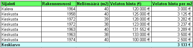 43 TAULUKKO 7. Viimeisen vuoden aikana myydyt 20 m² 40 m² kerrostaloyksiöt Tampereen keskustan alueella (Ympäristöministeriö 2011) TAULUKKO 8.