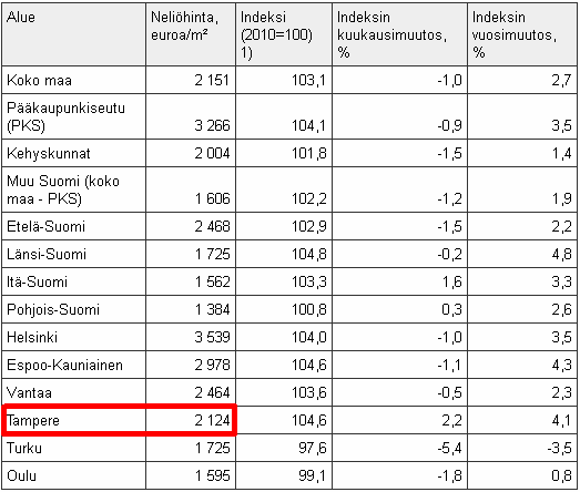 44 rempi pyyntihinta selittyy osittain varmasti sillä, että kuudesta Kalevan myytävästä asunnosta neljän asunnon rakennusvuosi on 2011 tai 2012.