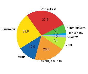 46 KUVIO 3. Kerrostaloasunto-osakeyhtiöiden kulujen rakenne vuonna 2010, prosenttia kokonaiskuluista (Tilastokeskus 2011).