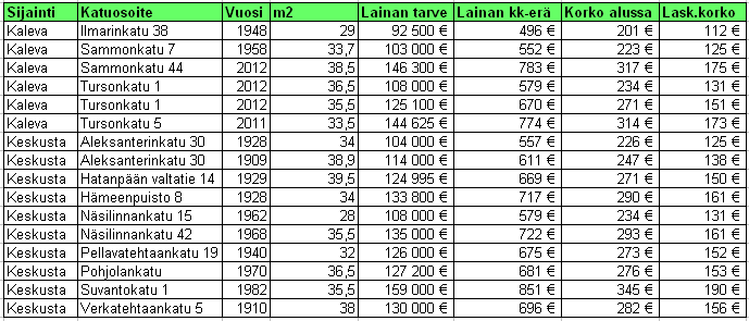 48 kona taulukossa on käytetty primea, mutta suurimmalla osasta pankeista todellinen kokonaiskorko on laskettu euriborin mukaan.