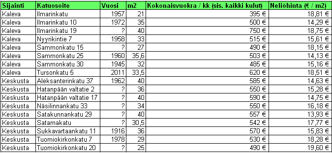 49 5.2.4 Vuokratuotot Tässä kappaleessa lasketaan potentiaalinen vuokratuotto niille 20 m² 40 m² yksiöille ja kaksioille, jotka ovat tällä hetkellä myynnissä Tampereen keskustan ja Kalevan alueilla.