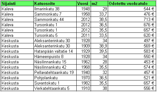 50 rakennusvuodesta. Tämän neliöhintalaskelman perusteella on arvioitu myytävien asuntojen vuokrahinnat seuraavassa taulukossa. TAULUKKO 13.