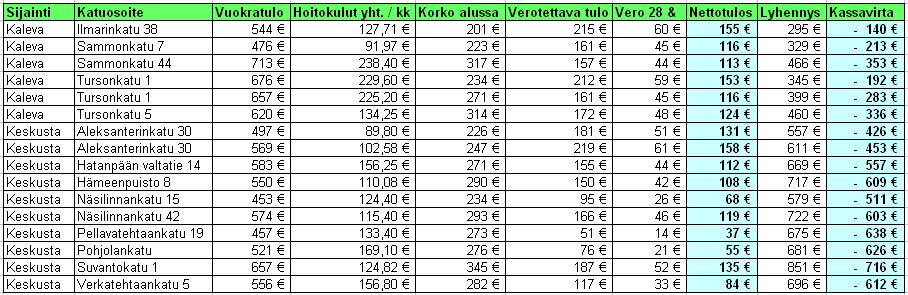 51 5.3 Tuotto-odotukset Tässä case-osion viimeisessä kappaleessa on laskettu jokaiselle kohteelle erikseen sijoittajan kuukausittainen nettotulos sekä sijoitetun pääoman tuottoprosentti.