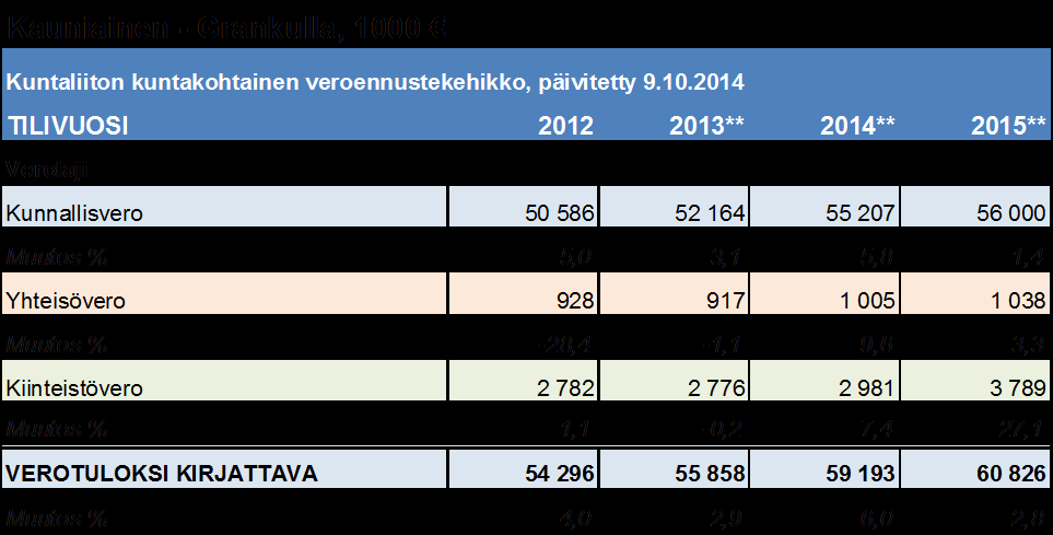 KAUNIAINEN Yleisosa - Allmänt GRANKULLA Verotulot ja valtionosuudet Skatteinkomster och statsandelar Verotulot Kaupungin verotulot muodostuvat kunnan tuloverosta, osuudesta yhteisöveron tuotosta sekä