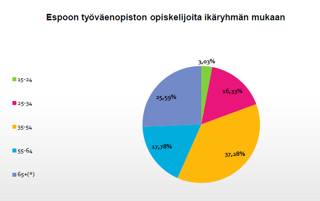 Kuvio 5: Espoon työväenopiston opiskelijoista 15-24-vuotiaita oli 3 % vuonna 2012.