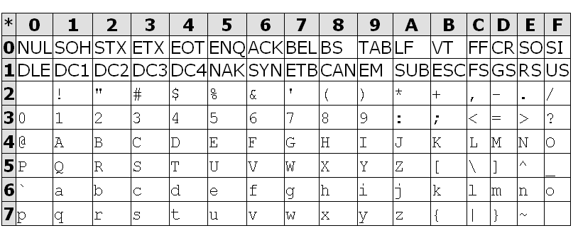 7 bittinen ASCII koodi