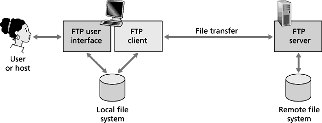 FTP:n toiminta