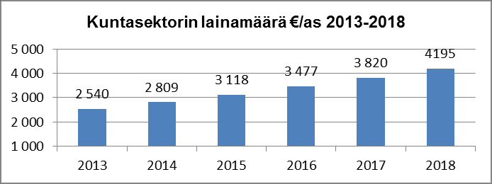 vaan menojen kasvu uhkaa jatkua tulojen kasvua nopeampana.