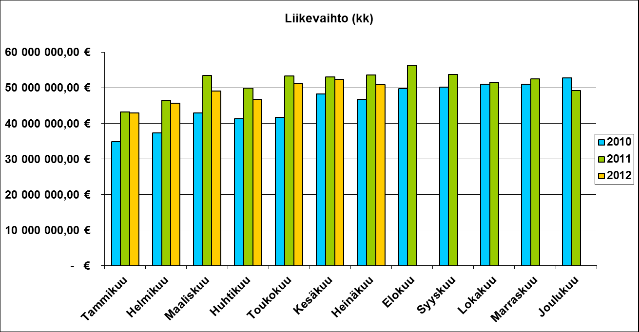 TIETOA ALASTA Lähde, HPL Liikevaihtokysely