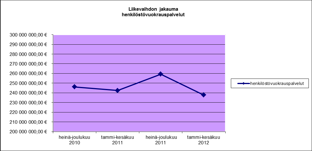TIETOA ALASTA Lähde, HPL Liikevaihtokysely 6/2012 7-12/2010 1-6/2011 7-12/2011 1-6/2012