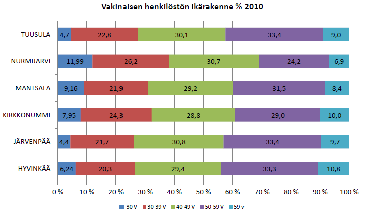 3.2. Henkilöstön sukupuolijakauma, ikärakenne ja työhistoria Kunnan henkilöstön ikärakenne on pysynyt lähes samana vuoteen 2010 verrattuna.