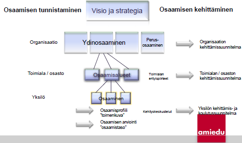 Osaamisen