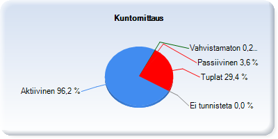 Suomen tieto Oy rekisterin tiedon laatu Tiedon laatu Lukumäärä Osuus Ostot Aktiivinen 2.