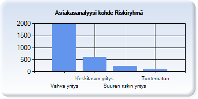 Suomen tieto Oy analyysin kohde Riskiryhmä Riskiryhmä Vahva yritys 1.967 68,4 % Keskitason yritys 604 21,0 % Suuren riskin yritys 226 7,9 % Tuntematon 80 2,8 % YHTEENSÄ 2.