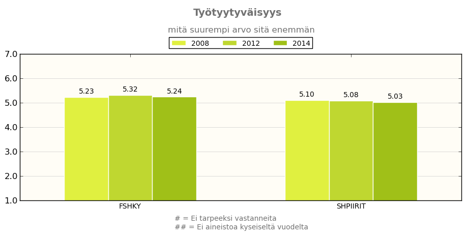 11.1. Työhyvinvointitutkimus Tutkimustuloksen raporteissa tulokset näkyvät vuoden 2008, 2012 ja 2014 kyselyistä.