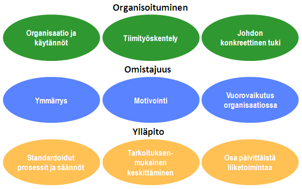 Data Governance kuvaa yritykselle myös iteratiivisen prosessin, jolla se voi muuttaa ajattelutapoja sekä varmistaa, että samaa informaatiota voidaan hyödyntää koko yrityksessä.