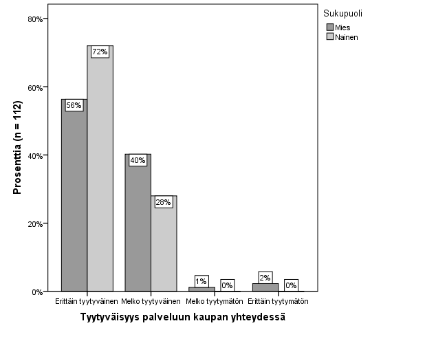 82 Kuvio 12. Tyytyväisyys palveluun kaupan teon yhteydessä % (n = 112). Palvelun nopeutta ja ystävällisyyttä kysyttäessä todella erinomaisena sitä piti 33 % vastaajista ja erittäin hyvänä 48 %.