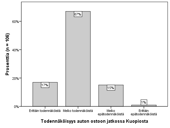 86 valitettavasti huonot vielä useammille. Tämän tiimoilta vastaajilta tiedusteltiin, kuinka todennäköisesti he tulevat ostamaan autoa liikkeestä myös tulevaisuudessa.