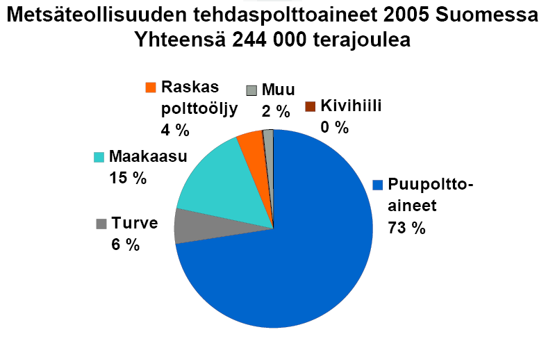 Teollisuuden polttoainekulutuksen kehityksessä (Kuva 8) nähdään puupolttoaineiden käytön ja niiden suhteellisen osuuden huomattava kasvu tarkasteluajanjaksolla.