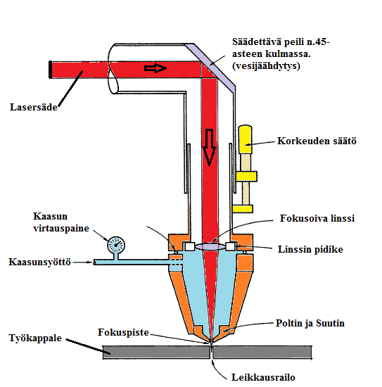 10 Kuva 4. Laserleikkauksen periaate (mukaillen Webb & Jones, 20