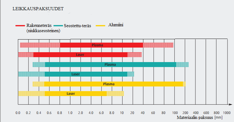 14 Kuva 6. Materiaalit ja ainepaksuudet eri materiaaleilla (mukaillen Boc, 2011, s. 4). 3.