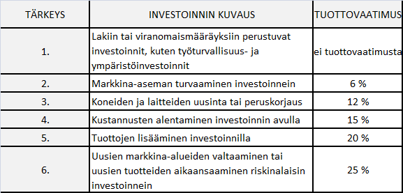 35(55) 11 INVESTOINTILASKELMIEN TEORIAA Investointilaskelmien tavoitteena on antaa vastauksia kysymyksiin investoinnin kannattavuudesta ja rahoituksen hoitamisesta.