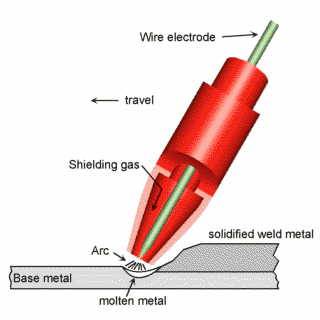 12 Kuva 7. Mig/mag-hitsauksen periaate./14/ MIG/MAG-hitsaus (metal inert gas / metal active gas) on yleisin hitsausmenetelmä niin suomessa kuin koko maailmassa.