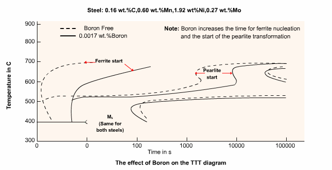 Kuva 6.2 Martensiitin kovuuden määräytyminen teräksen hiilipitoisuuden mukaan Karkenevuutta voidaan kuvata esimerkiksi TTT-piirroksen avulla (Kuva 3).
