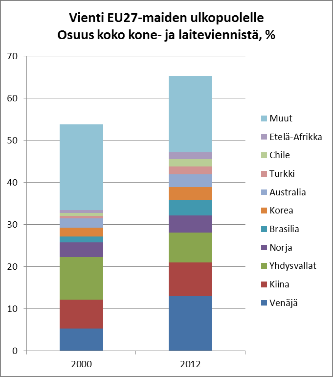 Kuva 1.2 Kone- ja laiteteollisuus (lähde ETLA 2014) 1.